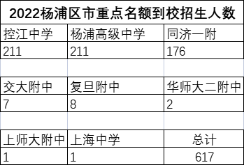 杨浦中考有多少人能上市重点？