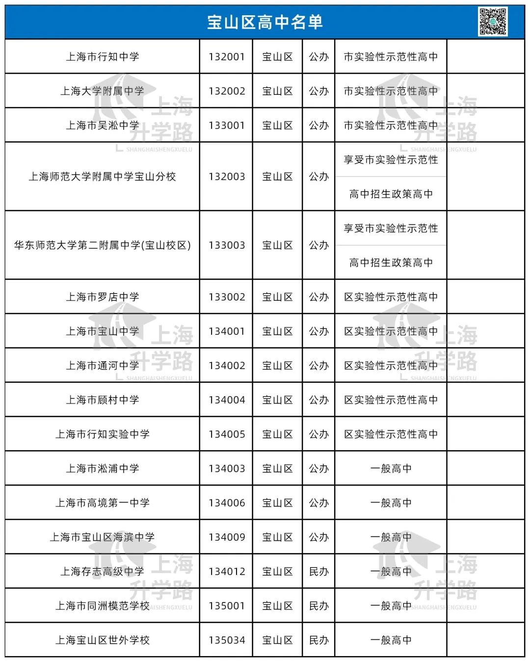 高中资源大变动！盘点上海16区今年中考都能报哪些学校？