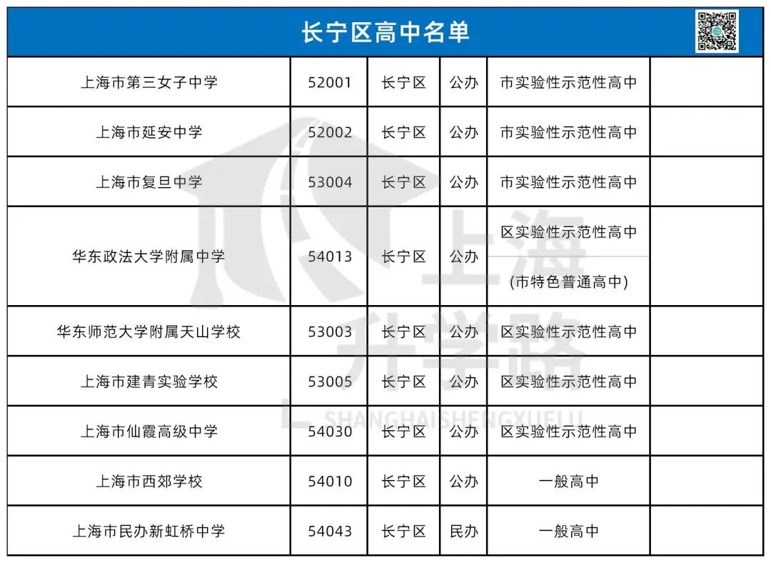 高中资源大变动！盘点上海16区今年中考都能报哪些学校？