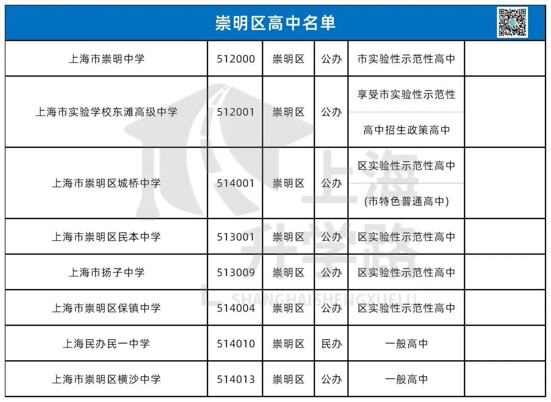 高中资源大变动！盘点上海16区今年中考都能报哪些学校？