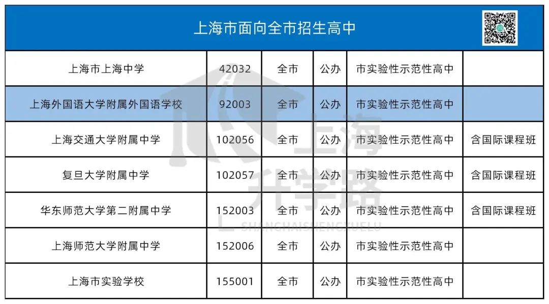 高中资源大变动!盘点上海16区今年中考都能报哪些学校? 高中资源大变动!盘点上海16区今年中考都能报哪些学校?