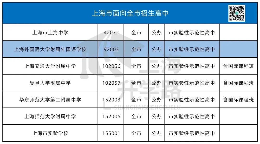 高中资源大变动！盘点上海16区今年中考都能报哪些学校？