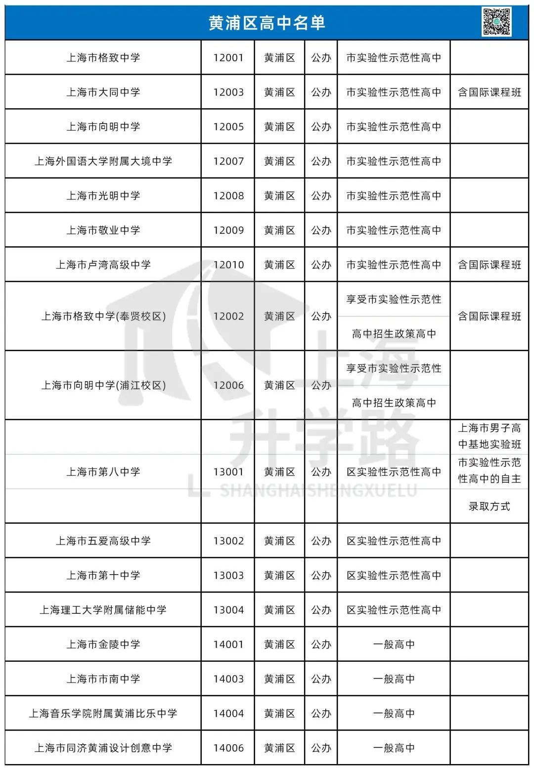 高中资源大变动！盘点上海16区今年中考都能报哪些学校？