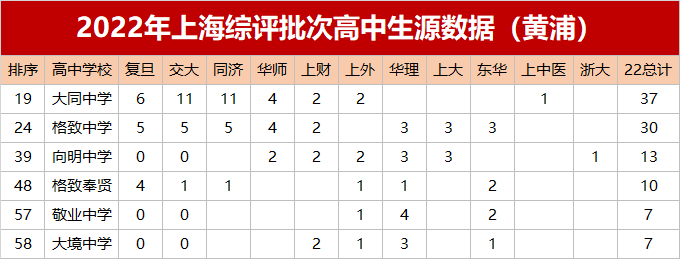 为什么都喜欢跨区考去黄浦？这个区的教育资源令人眼红！