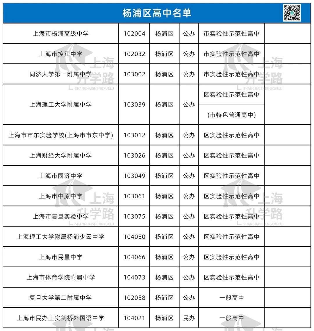 高中资源大变动！盘点上海16区今年中考都能报哪些学校？