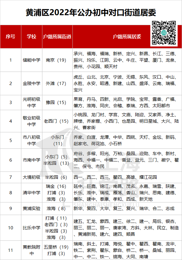 为什么都喜欢跨区考去黄浦？这个区的教育资源令人眼红！