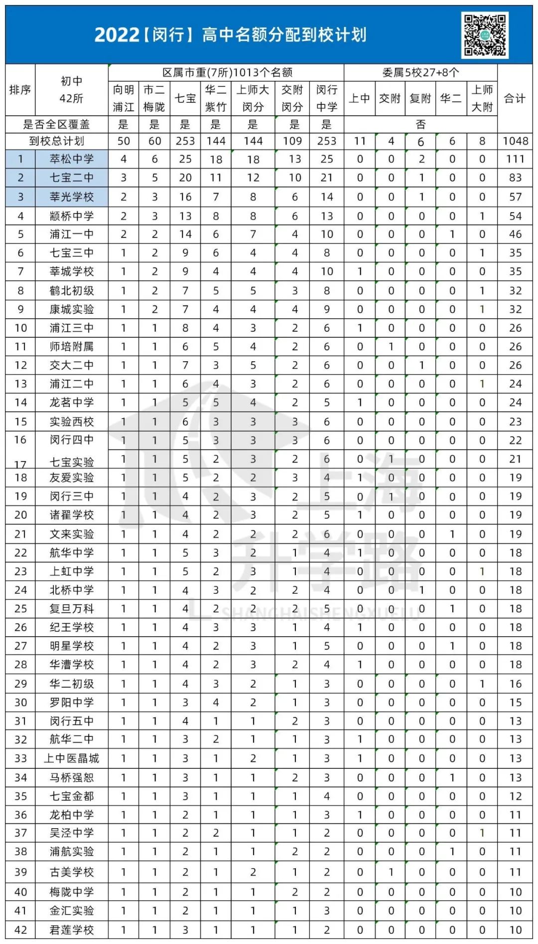 闵行区请查收！中考名额分配到区、到校详细计划数与分数线