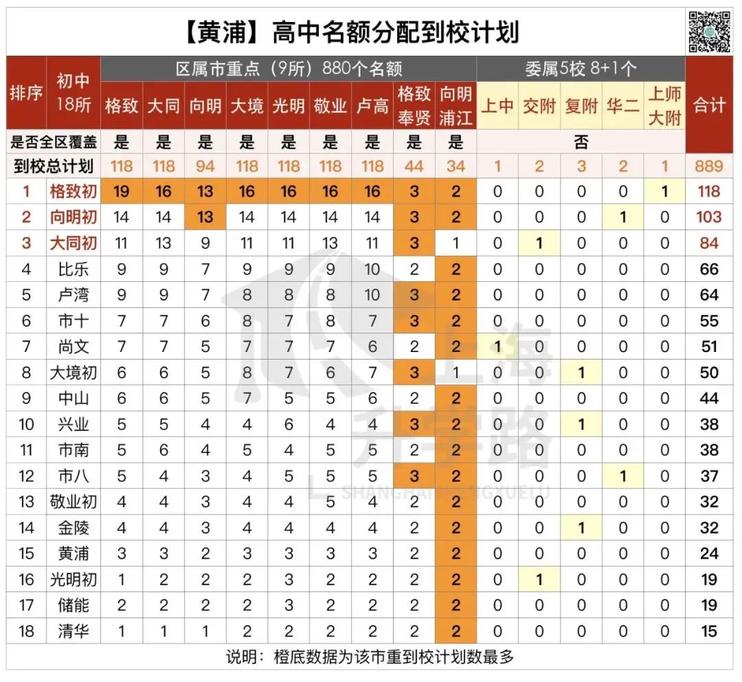 为什么都喜欢跨区考去黄浦？这个区的教育资源令人眼红！