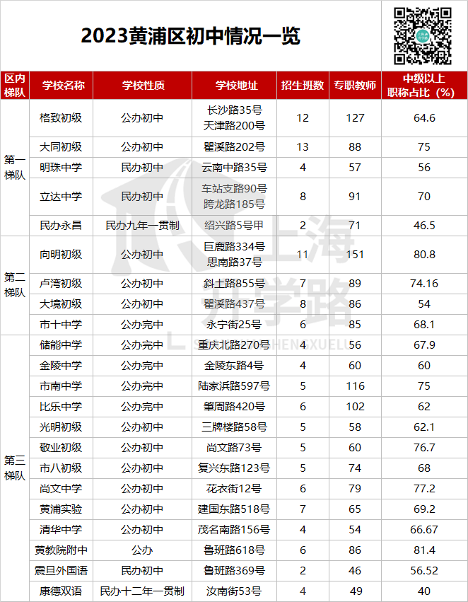 为什么都喜欢跨区考去黄浦？这个区的教育资源令人眼红！