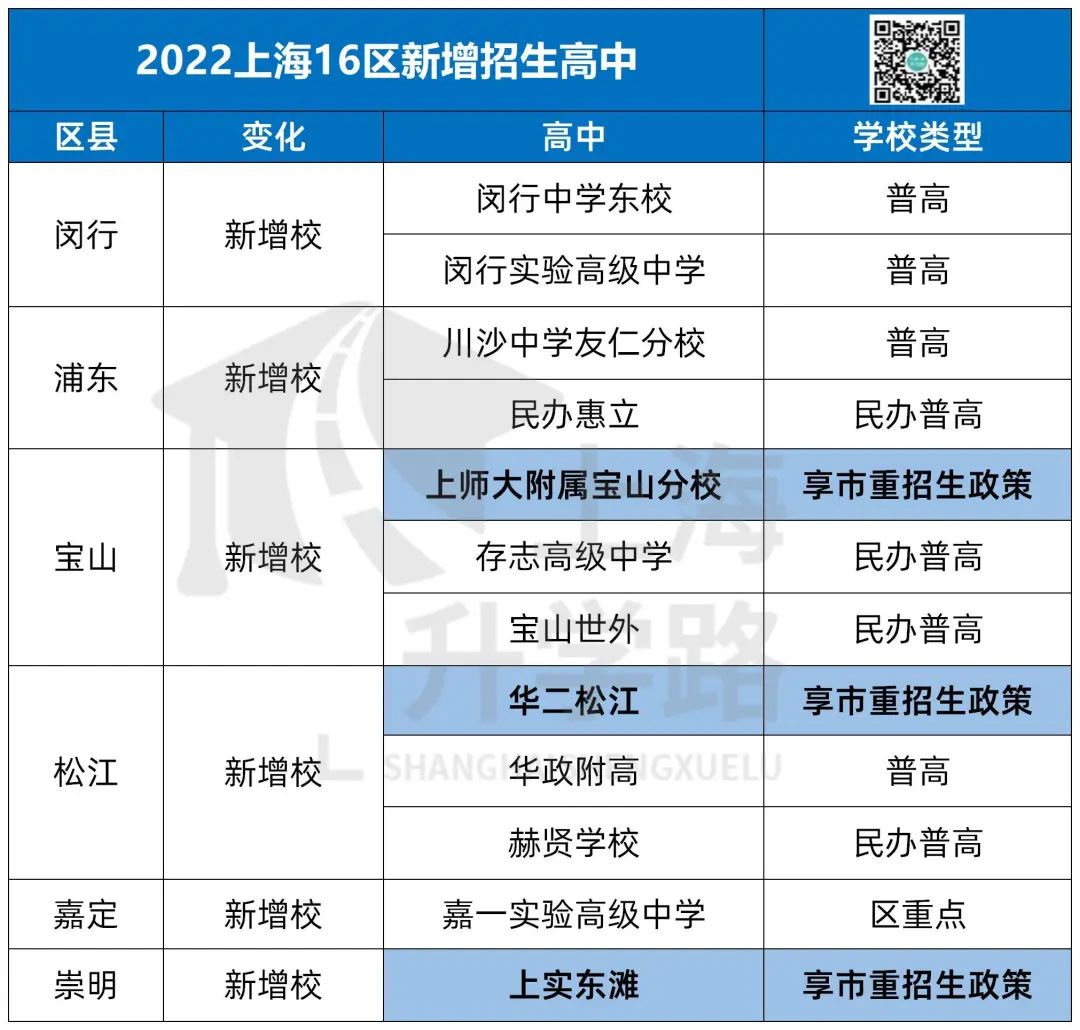 高中资源大变动!盘点上海16区今年中考都能报哪些学校? 高中资源大变动!盘点上海16区今年中考都能报哪些学校?