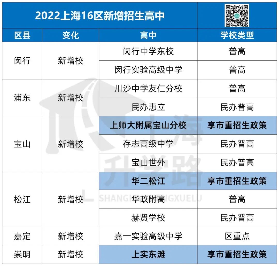 高中资源大变动！盘点上海16区今年中考都能报哪些学校？