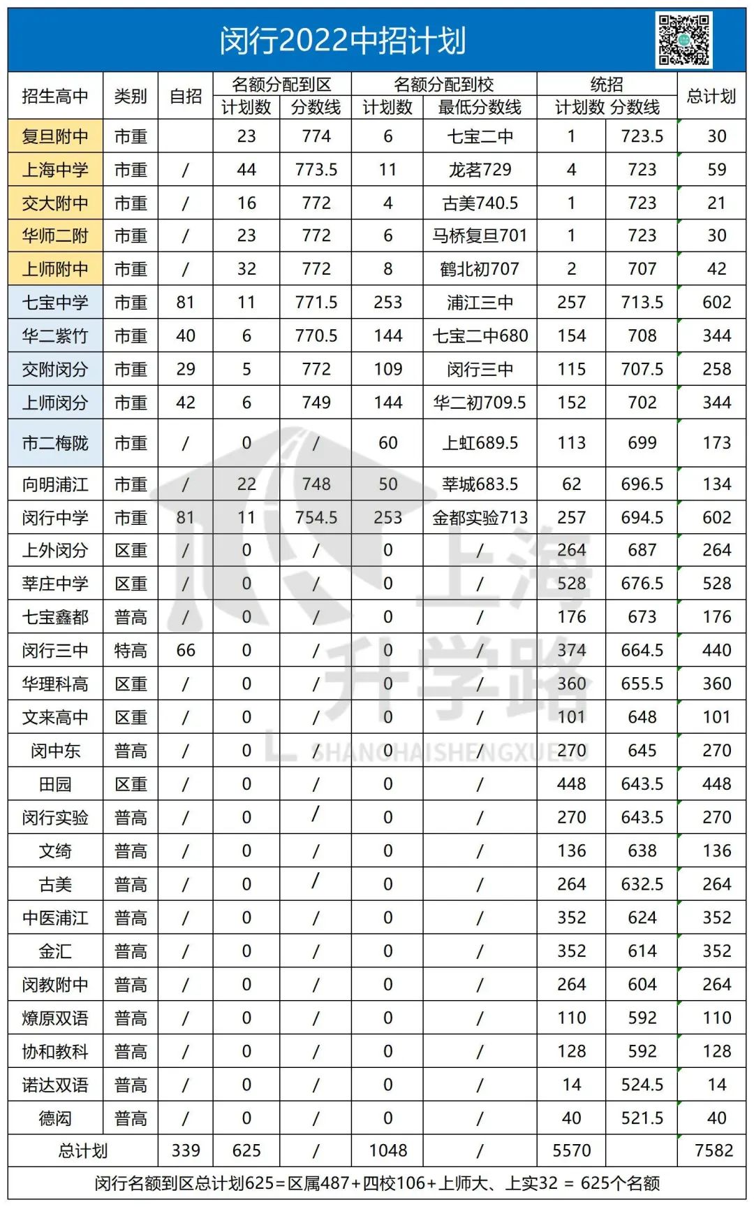 闵行区请查收！中考名额分配到区、到校详细计划数与分数线