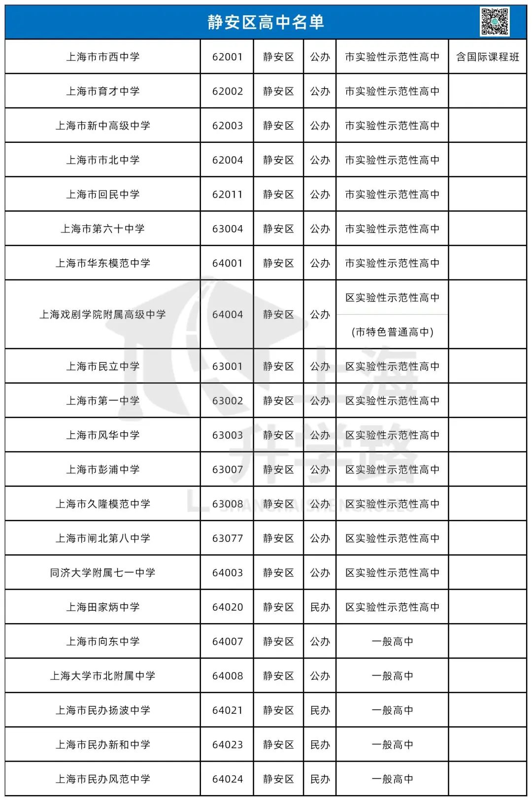 高中资源大变动！盘点上海16区今年中考都能报哪些学校？