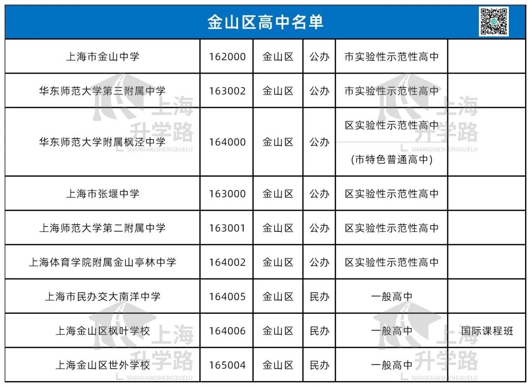 高中资源大变动！盘点上海16区今年中考都能报哪些学校？