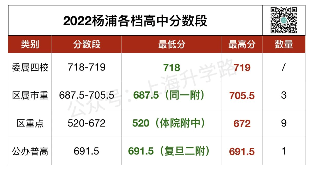 杨浦考生看过来！中考名额分配计划数与分数线分析盘点来啦！